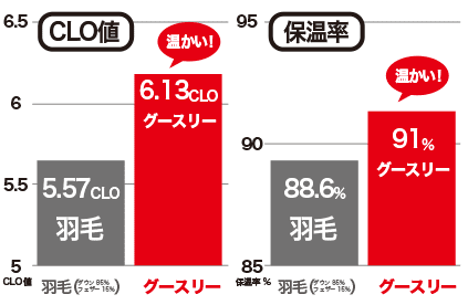 clo値と保温率ともに羽毛に比べグースリーが温かい!
