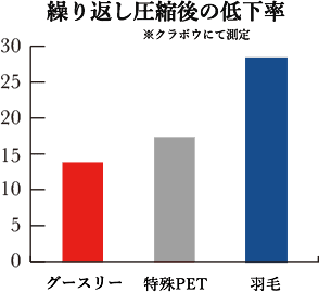 繰り返し圧縮後の低下率 ※クラボウにて測定 グースリーと特殊PETと羽毛を比較